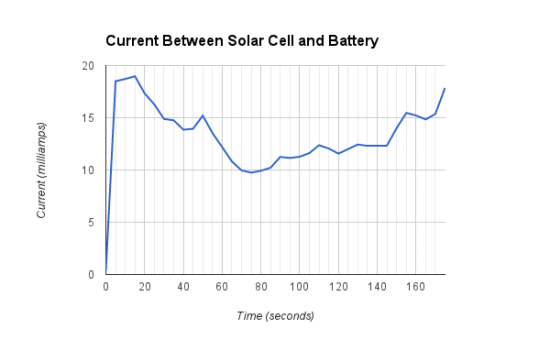 graph showing current between solar cell and battery